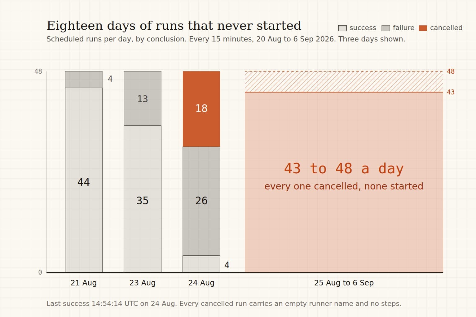 Every scheduled run of the watch job, counted by its conclusion. Source: the CI platform's run API, read 2026-09-11T11:40Z; population all runs of that one job from 20 Aug to 6 Sep 2026; grain one run. Three days are drawn because they are the days the census names.